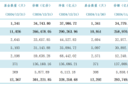 2024年公募基金规模突破32万亿，债券基金成增长主力