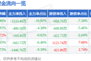 致欧科技股價小跌：主力撤退，散戶抄底？基本面、機構評級暗藏玄機
